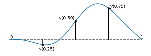 A string, and three of its degrees of freedom (for l = 1)
