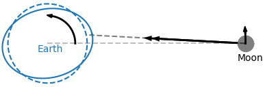 The force on the Moon due to the tidal bulge raised on the Earth.