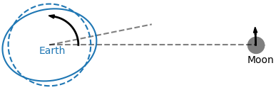 Lag angle between the tidal bulge and the Moon due to the difference in rotation rate between the Earth and the Moon.